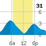 Buzzards Bay tide chart for Tuesday, January 31, 2023