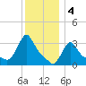 Buzzards Bay tide chart for Wednesday, January 4, 2023