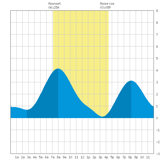 Buzzards Bay tide chart for Thursday, January 5, 2023