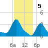 Buzzards Bay tide chart for Thursday, January 5, 2023