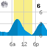 Buzzards Bay tide chart for Friday, January 6, 2023