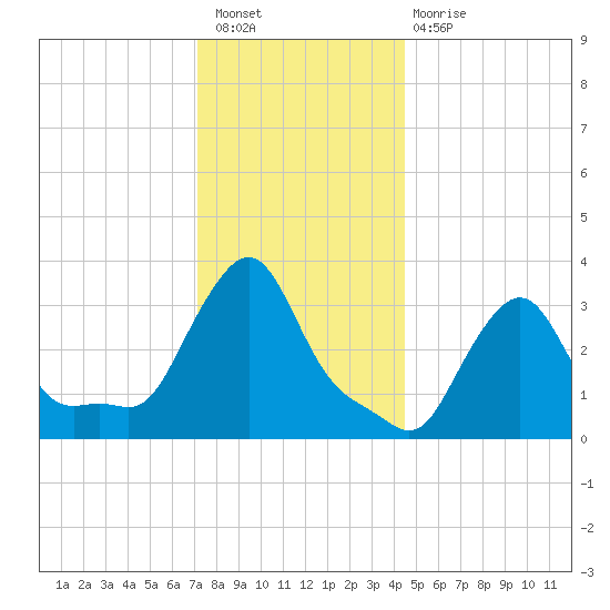Buzzards Bay tide chart for Saturday, January 7, 2023