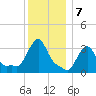 Buzzards Bay tide chart for Saturday, January 7, 2023