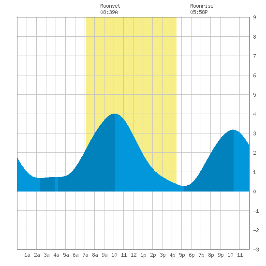 Buzzards Bay tide chart for Sunday, January 8, 2023