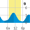Buzzards Bay tide chart for Monday, January 9, 2023