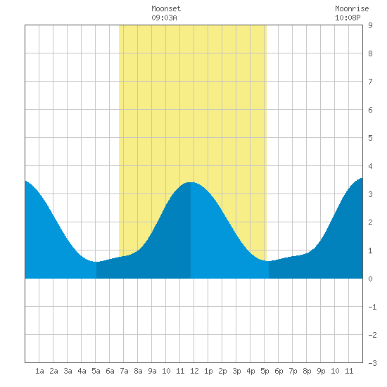 Buzzards Bay tide chart for Friday, February 10, 2023