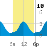 Buzzards Bay tide chart for Friday, February 10, 2023