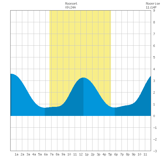 Buzzards Bay tide chart for Saturday, February 11, 2023