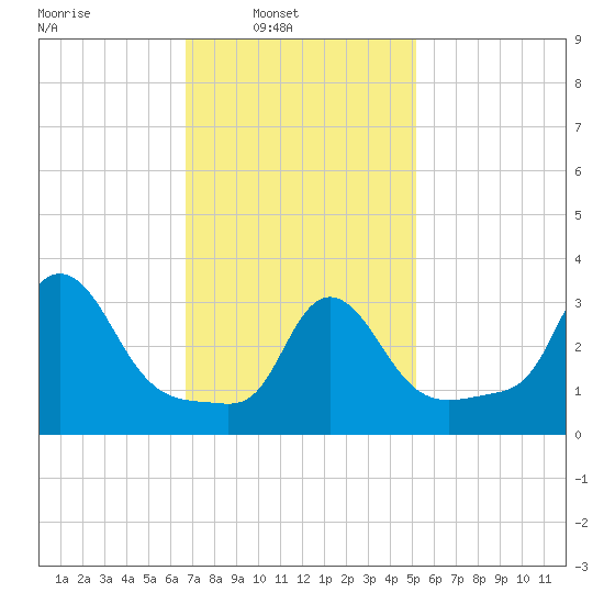 Buzzards Bay tide chart for Sunday, February 12, 2023