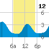 Buzzards Bay tide chart for Sunday, February 12, 2023