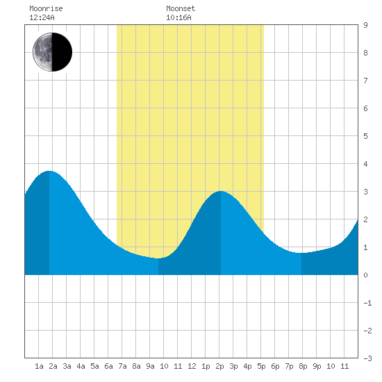 Buzzards Bay tide chart for Monday, February 13, 2023