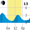 Buzzards Bay tide chart for Monday, February 13, 2023