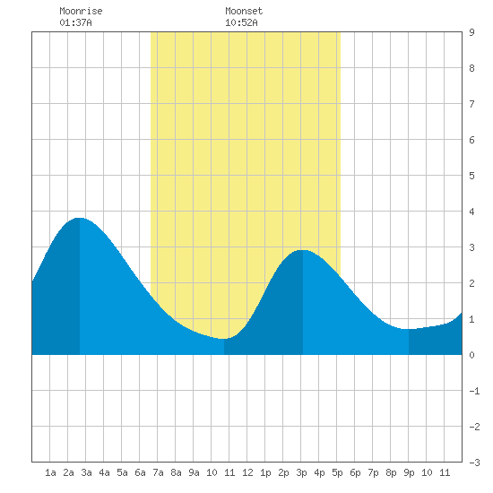 Buzzards Bay tide chart for Tuesday, February 14, 2023