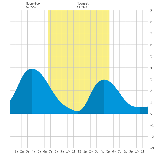 Buzzards Bay tide chart for Wednesday, February 15, 2023