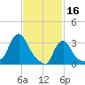 Buzzards Bay tide chart for Thursday, February 16, 2023