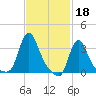 Buzzards Bay tide chart for Saturday, February 18, 2023