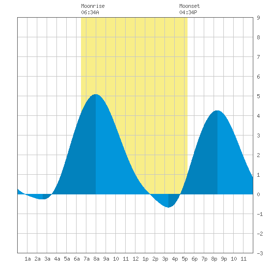 Buzzards Bay tide chart for Sunday, February 19, 2023