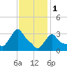 Buzzards Bay tide chart for Wednesday, February 1, 2023