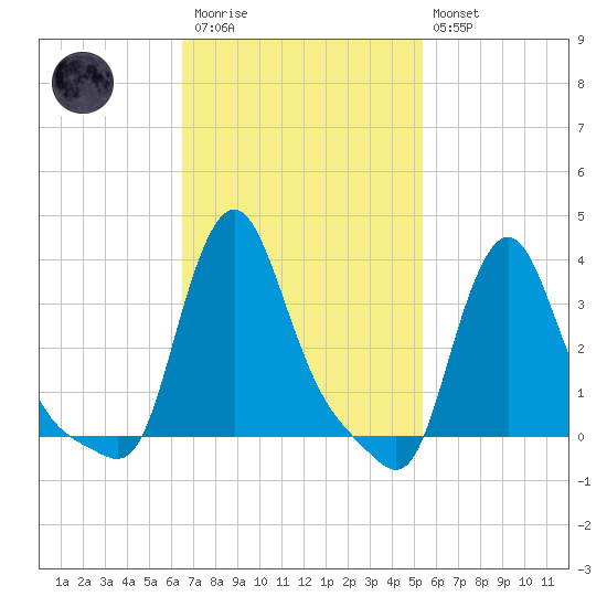 Buzzards Bay tide chart for Monday, February 20, 2023