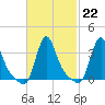 Buzzards Bay tide chart for Wednesday, February 22, 2023