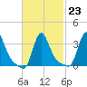 Buzzards Bay tide chart for Thursday, February 23, 2023