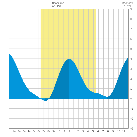 Buzzards Bay tide chart for Friday, February 24, 2023