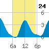 Buzzards Bay tide chart for Friday, February 24, 2023