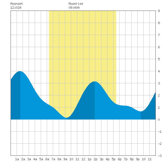 Buzzards Bay tide chart for Sunday, February 26, 2023