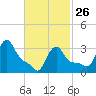 Buzzards Bay tide chart for Sunday, February 26, 2023