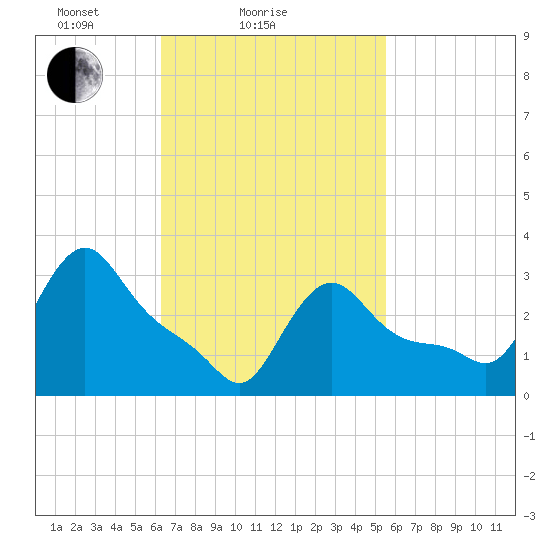 Buzzards Bay tide chart for Monday, February 27, 2023