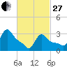 Buzzards Bay tide chart for Monday, February 27, 2023