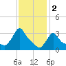 Buzzards Bay tide chart for Thursday, February 2, 2023