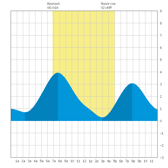Buzzards Bay tide chart for Friday, February 3, 2023