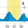 Buzzards Bay tide chart for Friday, February 3, 2023