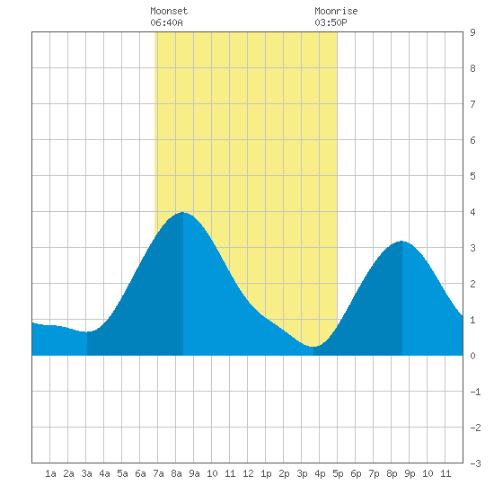 Buzzards Bay tide chart for Saturday, February 4, 2023