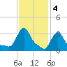 Buzzards Bay tide chart for Saturday, February 4, 2023