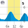 Buzzards Bay tide chart for Sunday, February 5, 2023