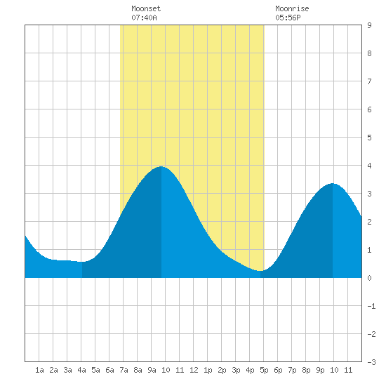 Buzzards Bay tide chart for Monday, February 6, 2023