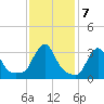 Buzzards Bay tide chart for Tuesday, February 7, 2023