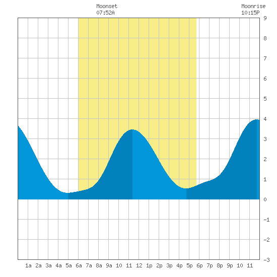 Buzzards Bay tide chart for Saturday, March 11, 2023