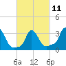 Buzzards Bay tide chart for Saturday, March 11, 2023