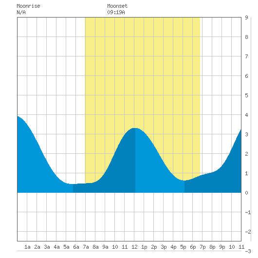 Buzzards Bay tide chart for Sunday, March 12, 2023