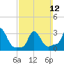 Buzzards Bay tide chart for Sunday, March 12, 2023