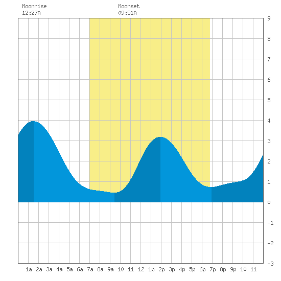 Buzzards Bay tide chart for Monday, March 13, 2023