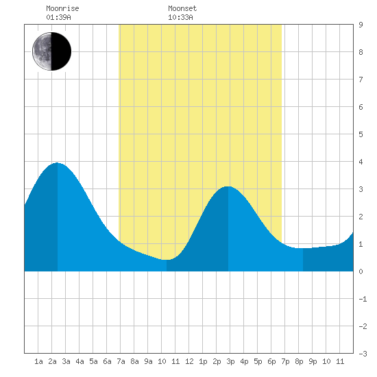 Buzzards Bay tide chart for Tuesday, March 14, 2023