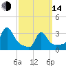 Buzzards Bay tide chart for Tuesday, March 14, 2023