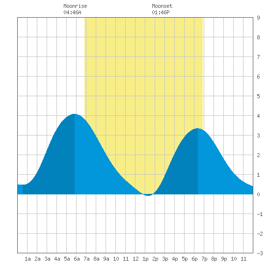 Buzzards Bay tide chart for Friday, March 17, 2023