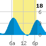 Buzzards Bay tide chart for Saturday, March 18, 2023