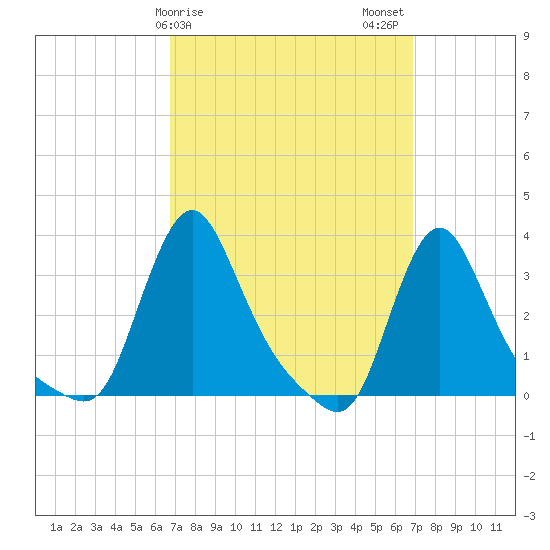 Buzzards Bay tide chart for Sunday, March 19, 2023