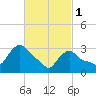 Buzzards Bay tide chart for Wednesday, March 1, 2023
